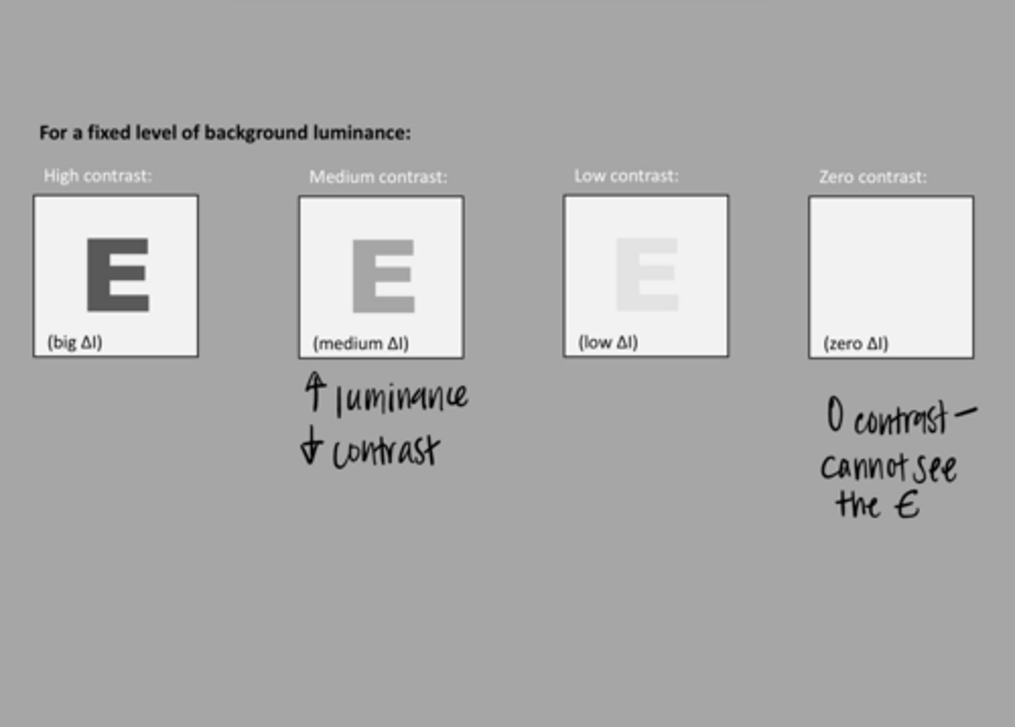 <p>At 0 contrast, can we differentiate a letter from the background surrounding the letter</p>