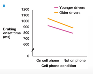 <p><u>Check main effect of </u><em><u>age</u></em>:</p><ul><li><p>the lines don’t overlap, older drivers have a systematically higher RT than young drivers → there is an effect of age</p></li></ul><p><u>Check main effect of </u><em><u>cell phone</u></em>:</p><ul><li><p>compare first 2 scores with other 2 scores (cell phone vs no cell phone)</p></li><li><p>there’s a decrease/difference → there’s an effect of cell phone use</p></li></ul>