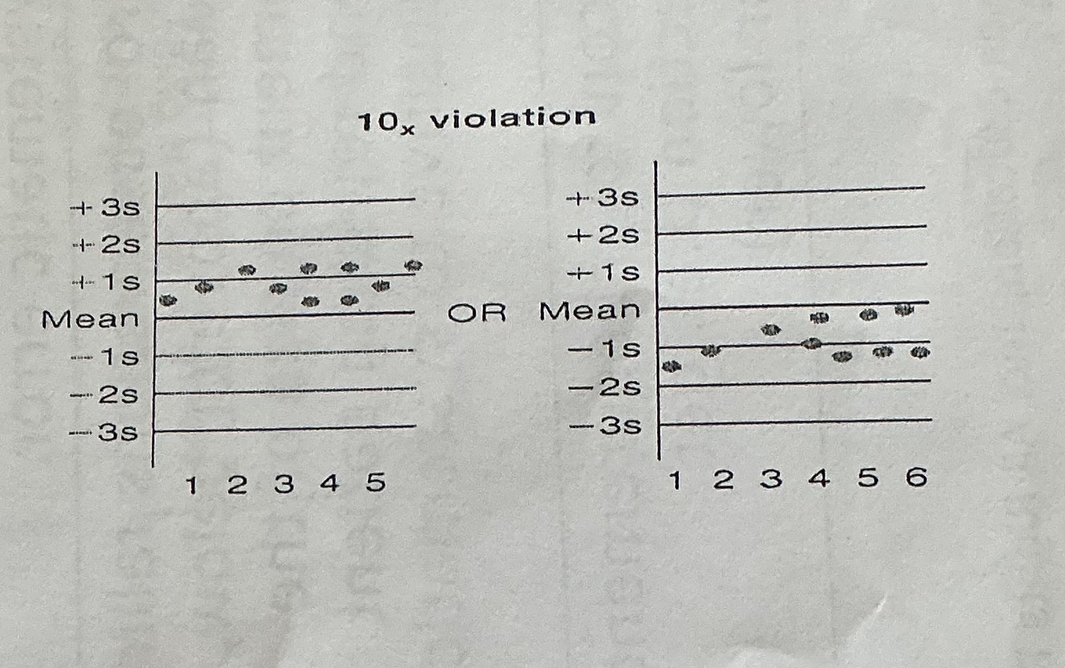 <p>10 consecutive control observations falling on one side of the mean above or below with no other requirement on size of the deviations recommend rejecting patient results. This rule is sensitive to<span style="color: red"><strong> </strong></span><strong><mark data-color="red" style="background-color: red; color: inherit">systemic</mark></strong><span style="color: red"><strong><mark data-color="red" style="background-color: red; color: inherit"> </mark></strong></span><strong><mark data-color="red" style="background-color: red; color: inherit">error</mark></strong><span style="color: red"><strong>.</strong></span></p>
