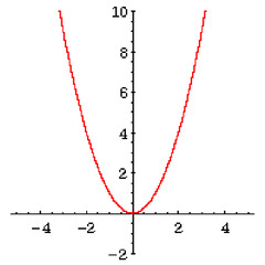 <p>f(x)=x^2</p>