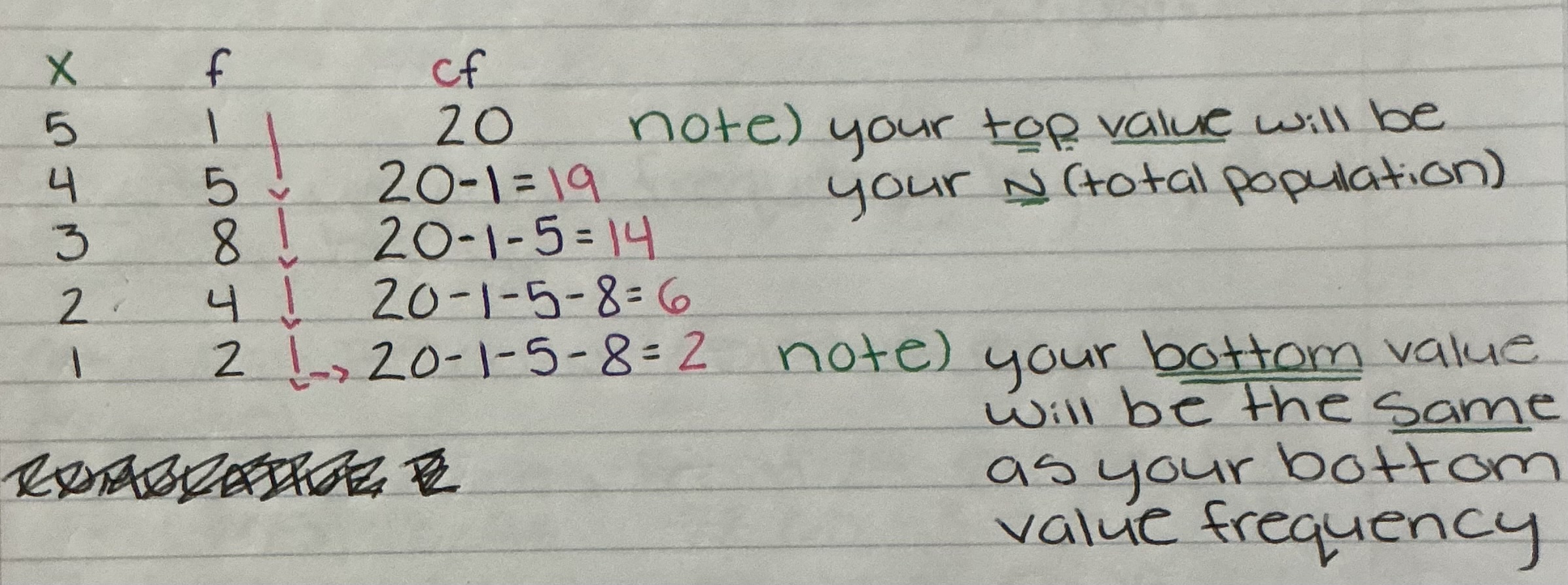 <ol><li><p>Your <strong>top value</strong> will be your <mark data-color="purple" style="background-color: purple; color: inherit">N</mark> (<u>total population</u>)</p></li><li><p><em>Going down</em>, you will <strong>subtract by the last frequency above</strong> (you will keep <em>summing the frequencies as you go down</em> and <em>subtract by your N from that row</em>, or your <em>last calculated cumulative frequency</em>); kinda like <u>going diagonally \</u></p></li><li><p>Your <strong>bottom value</strong> will be the <mark data-color="purple" style="background-color: purple; color: inherit">same</mark> <em>as your</em> <mark data-color="purple" style="background-color: purple; color: inherit">bottom value frequency</mark></p></li></ol>