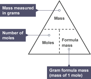<p>↳ Mass ÷ M<sub>r </sub>(add top numbers)</p>