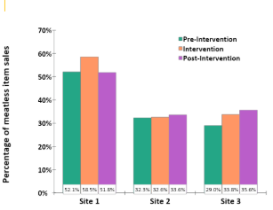 <p>found no significant differences between conditions on amount of meatless purchases → aligns with other findings that descriptive norms = not always effective</p><ul><li><p>important to note that norm used was proscriptive (targeted discouraging a behaviour), so changing the wording so intervention was prescriptive may have been more effective</p></li></ul><p></p>