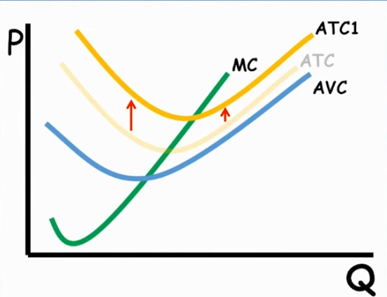 <p>shifts ONLY the ATC upwards</p><p>the average fixed cost is the gap between AVC and ATC</p>