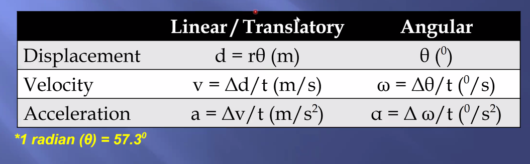 <p>Displacement, Velocity &amp; Acceleration formulas (Type 1)</p>