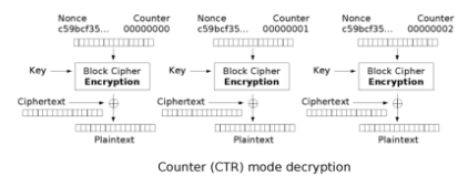 <ol><li><p>Split the ciphertext into blocks</p></li><li><p>Take the nonce</p></li><li><p>Encrypt it with the key</p></li><li><p>XOR it with the first ciphertext block</p></li><li><p>Add 1 to the counter</p></li><li><p>Encrypt the nonce and counter added together</p></li><li><p>XOR the next ciphertext block</p></li><li><p>Repeat from step 5 until all blocks are decrypted</p></li></ol>