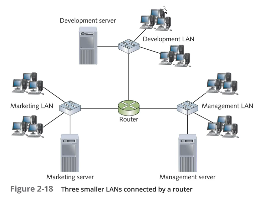 <p>3 smaller LANs connected by a router</p>