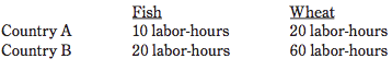 <p>The data above indicates labor-hours needed to produce a single unit of each of two commodities in each of two countries. If labor is the only factor used to produce the commodities, which of the following statements must be correct?</p><ol><li><p>Country A has an absolute advantage in the production of both commodities, but a comparative advantage in the production of wheat.</p></li><li><p>Country B has an absolute advantage in the production of both commodities, but a comparative advantage in the production of fish.</p></li><li><p>Mutually advantageous trade can occur between the two countries when 2.5 units of fish are exchanged for 1 unit of wheat.</p></li></ol><p>Responses</p><p><strong>A</strong></p><p>I only</p><p><strong>B</strong></p><p>II only</p><p><strong>C</strong></p><p>III only</p><p><strong>D</strong></p><p>I and III only</p><p><strong>E</strong></p><p>II and III only</p>