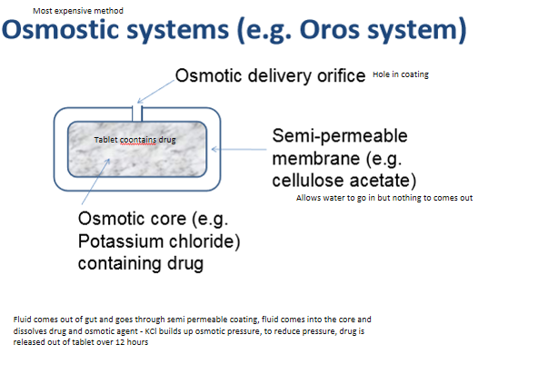 <ul><li><p>semi permeable polymer coating</p><ul><li><p>fluid can enter</p></li><li><p>drug cannot leave</p></li></ul></li><li><p>GI fluid enters system through semi permeable coating</p></li><li><p>fluid dissolves drug and osmotic agent</p></li><li><p>KCl builds up osmotic pressure</p></li><li><p>to reduce pressure, drug is released out of tablet over long time through the osmotic delivery orifice (hole in coating)</p></li></ul><p></p>