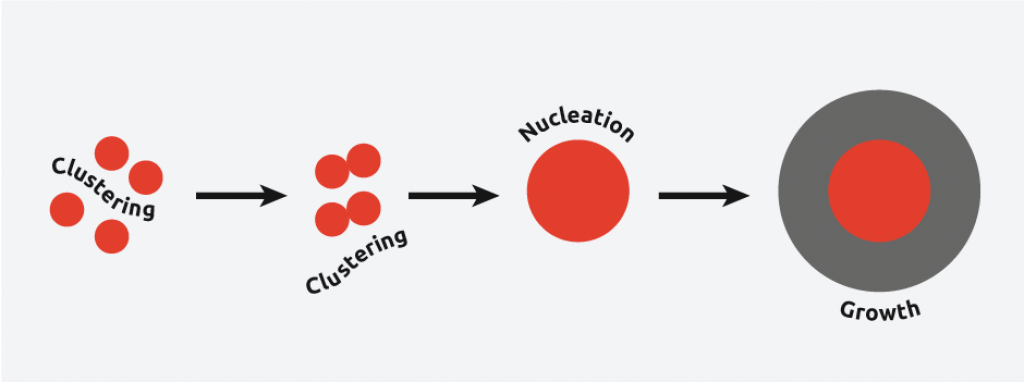 formation of new crystalline mineral grains in a rock.

\
* Mineral formation begins with the occurrence of numerous small structures known as centers of crystallization, or nuclei of crystallization, through a process known as nucleation. The centers or nuclei of crystallization represent the earliest stage in the formation of the crystal structures, and their formation depends on the original molten matter's chemical composition, its temperature and cooling rate