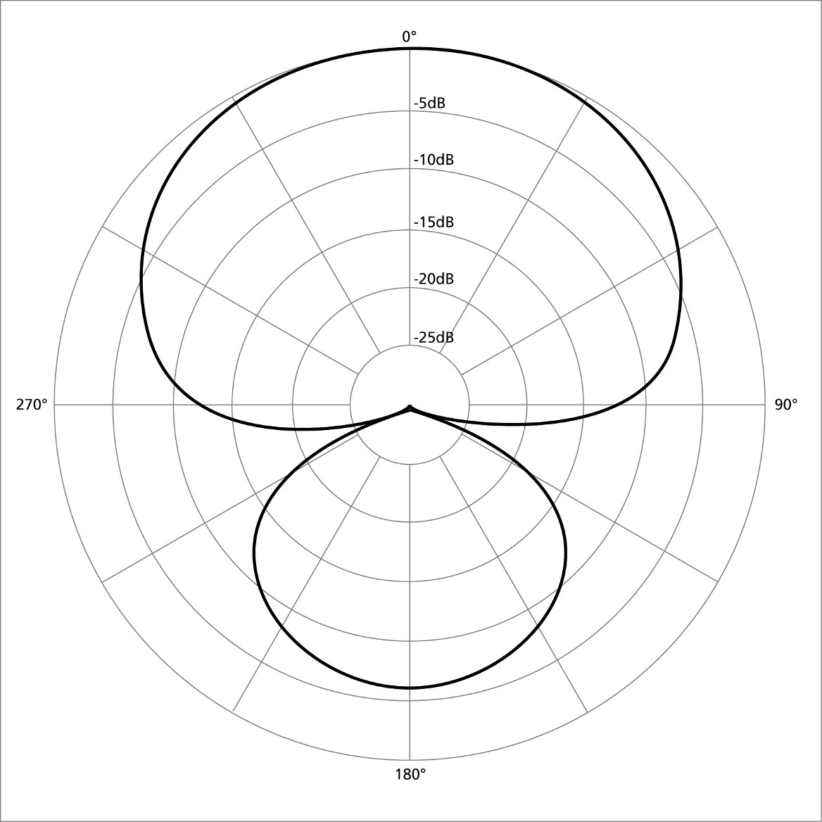 <p>What polar pattern is this?</p>