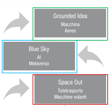 <p><span style="line-height: 19.7625px;"><em><span>Classificazione delle Idee Imprenditoriali</span></em><span>&nbsp;</span></span></p>