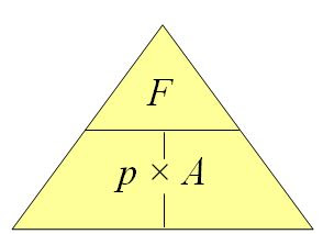 <p>force/area</p>