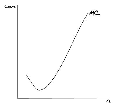 <p><strong>Explaining why the marginal cost (MC) curve goes down and then up</strong></p><p style="text-align: start">MC decreases because initially workers will specialise, increase productivity and decreasing marginal cost.</p><p style="text-align: start">MC will then increase because diminishing marginal returns will set in, which will decrease productivity and increase marginal cost.</p>