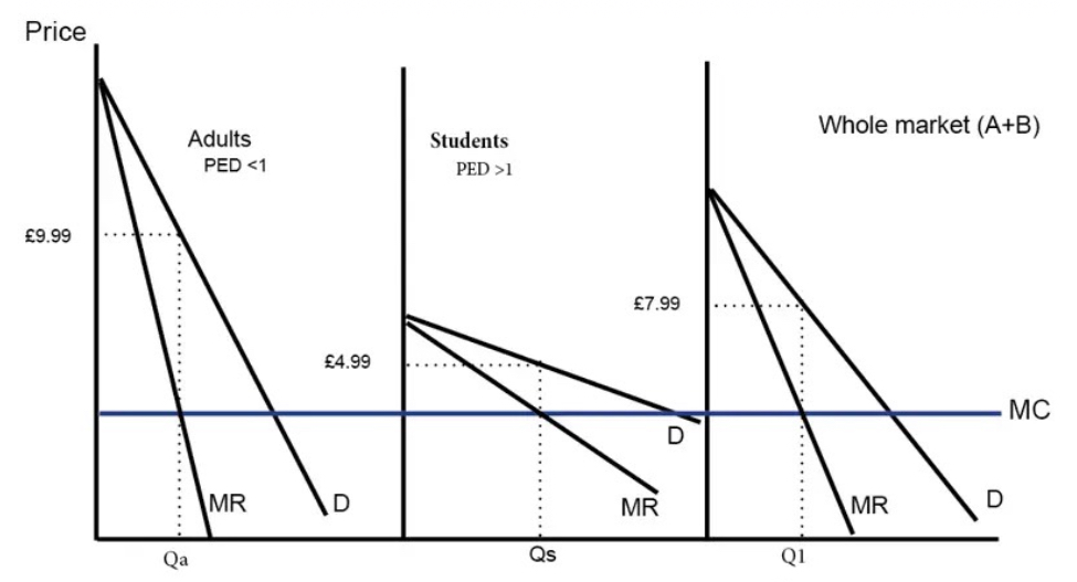 <ul><li><p><span>For firm to maximise profits, they will set a price where marginal revenue = marginal cost.</span></p></li><li><p><span>For adults, profit max. price is £9.99. But, at that price, D from students would be v. low. If you reduce price to £4.99 for students you are able to sell more to students, but still keep selling at high price to non-students.</span></p></li><li><p><span>In this way, firm gets best of both world – high price to adults, &amp; increased sales to students. This way it can make more profits by offering different prices to the different groups of consumers.</span></p></li><li><p><span>(WIthout price discrimination, the firm may charge an average price of £7.99)</span></p></li></ul>