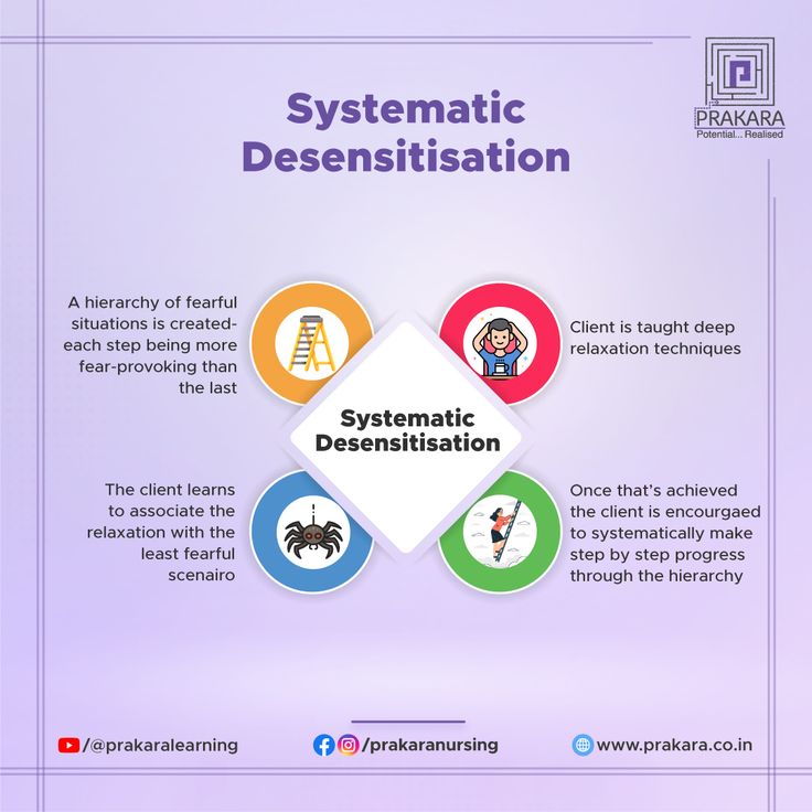 <p>Systematic Desensitisation</p>
