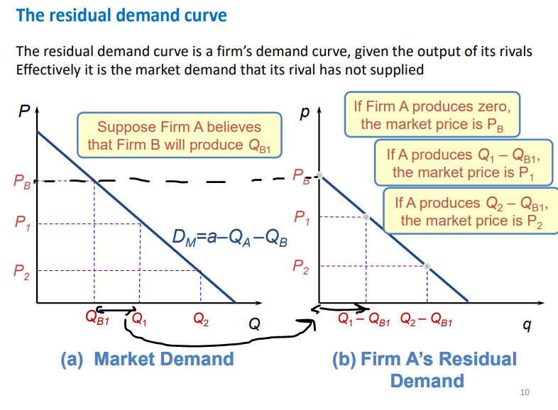 <p>a firms demand curve given the output of its rivals</p><p>the more firms B produces the closer firm A’s residual demand curve is to the origin  </p>