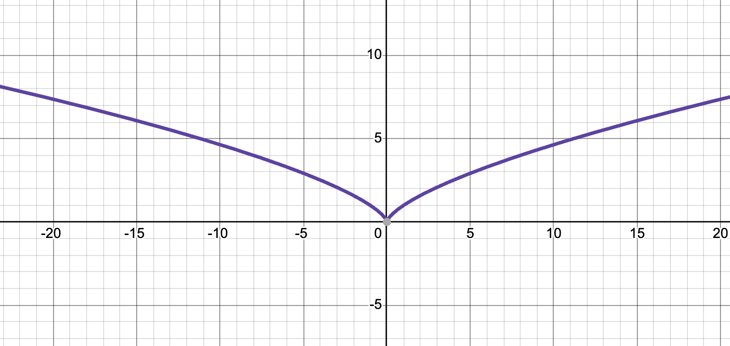 <p>f(x) = x²/³</p><p>d: xeR<br>R: y<u>&gt;</u>0, yeR</p><p>x-int/y-int: (0,0)</p><p>x→ -∞, y→ ∞<br>x→ ∞, y→ ∞</p><p>y-axis symmetry</p>
