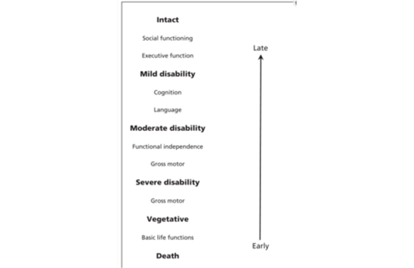 <p>•Relationship of health constructs to stages of recovery and order in which abilities return after injury</p>
