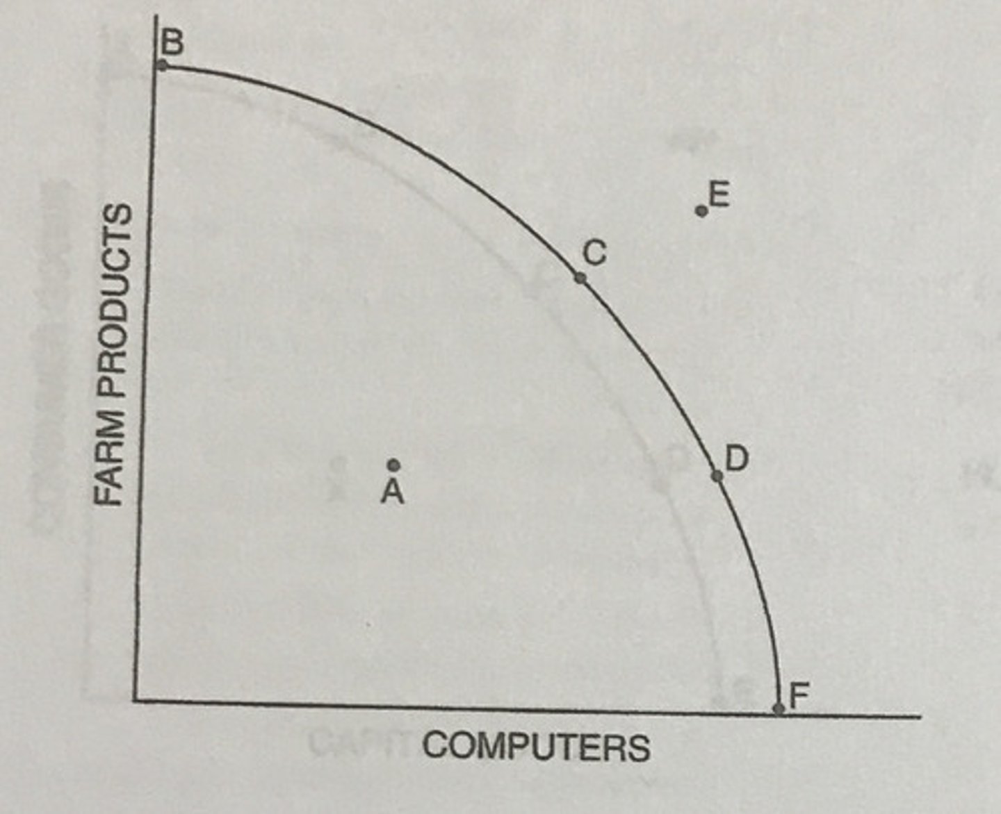 <p>The relative positions of Points C and D reflect production alternatives rather than relative prices.</p>