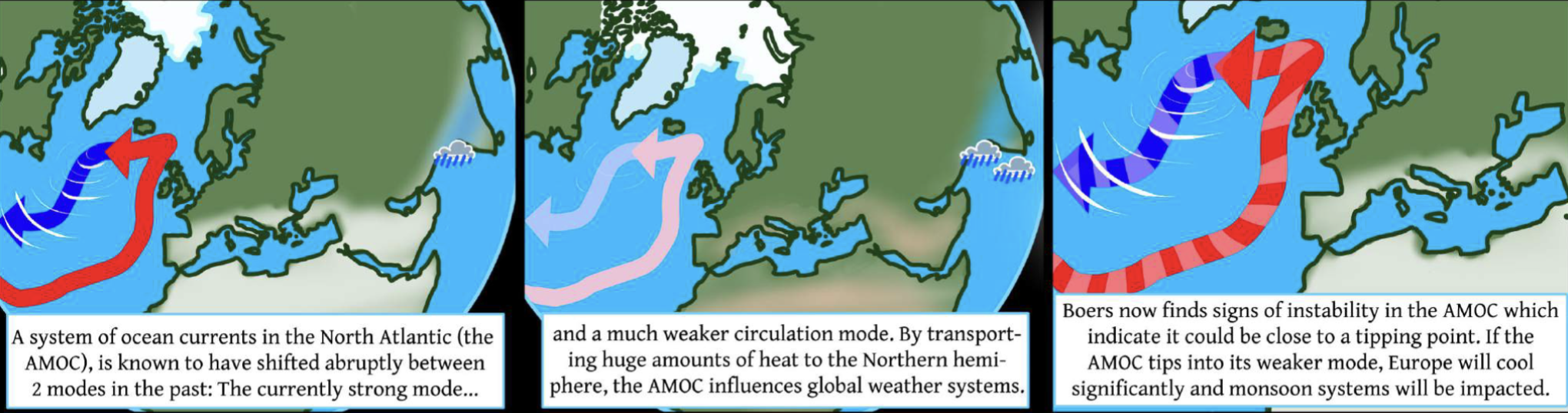 <ol><li><p>Southward shift in rain belt</p></li><li><p>Weakening of African and Asian monsoons</p></li><li><p>Drying in Europe</p></li><li><p>Impacts food production</p></li></ol>