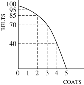 <p>Refer to the following graph of a country's production possibilities curve.</p><p><br>If two coats are currently being produced, the opportunity cost of producing the third coat is</p><p>Responses</p><p><strong>A</strong></p><p>85 belts</p><p><strong>B</strong></p><p>75 belts</p><p><strong>C</strong></p><p>40 belts</p><p><strong>D</strong></p><p>15 belts</p><p><strong>E</strong></p><p>10 belts</p>
