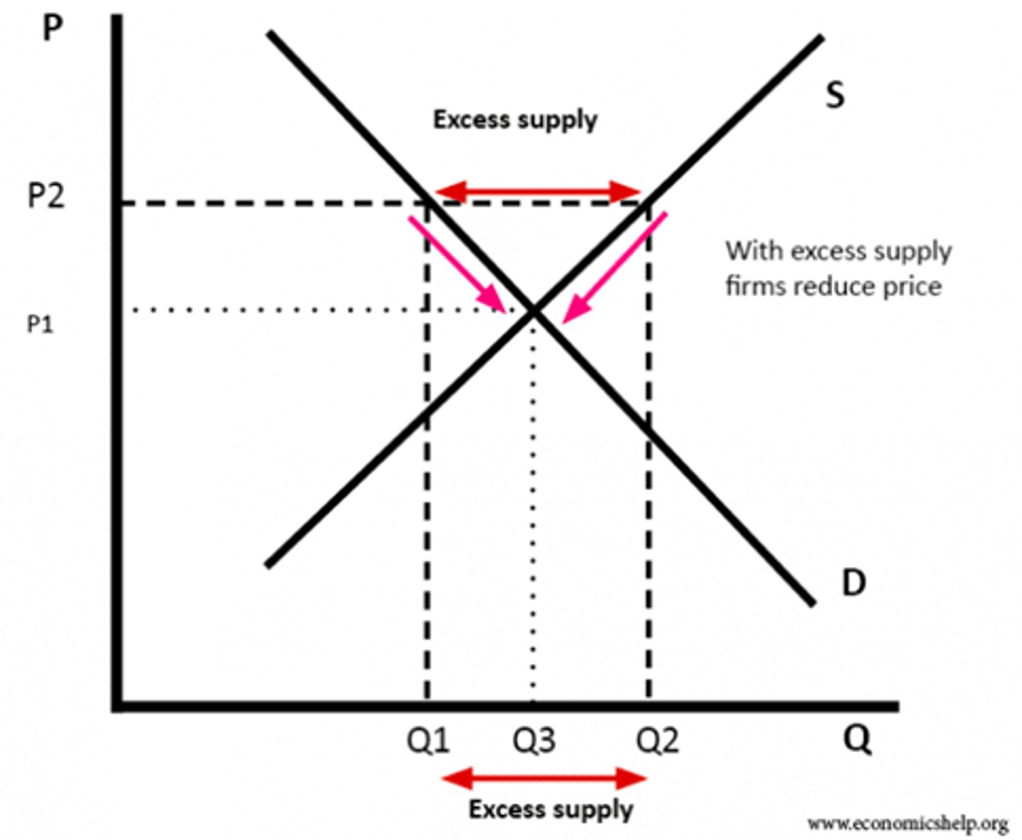 <p>Where the market price is above the equilibrium (P2), so supply exceeds demand (Q2&gt;Q1), causing a downwards pressure on price to drop (P1), restoring equilibrium (P1Q3)</p>