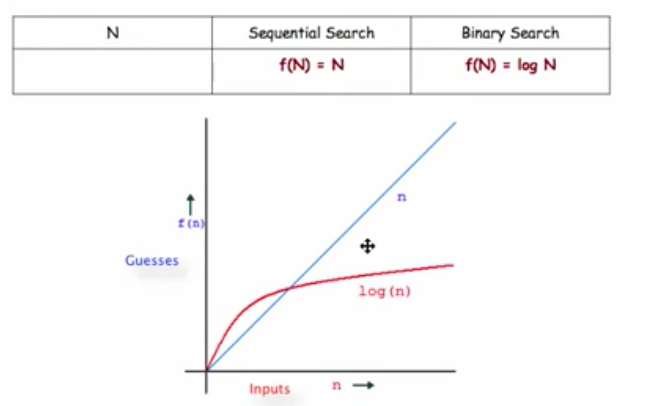 \-algorithm that repeatedly divides a sorted list to narrow in on the searched-for item

\-starts at the middle to eliminate half of the data

\-running time grows proportional to a __logarithmic__ curve as N grows larger \[f(N) = log N\]