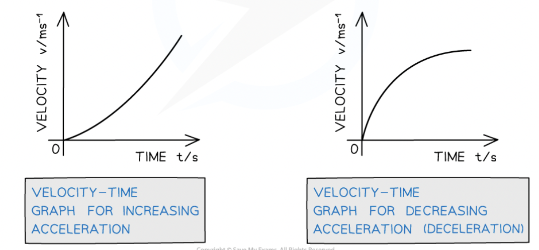 <ul><li><p>Slope = acceleration </p></li><li><p>Y-intercept = initial velocity </p></li><li><p>Straight line = uniform acceleration </p></li><li><p>Curved line= non-uniform acceleration </p></li><li><p>Area under curve = displacement/ distance travelled </p></li></ul>