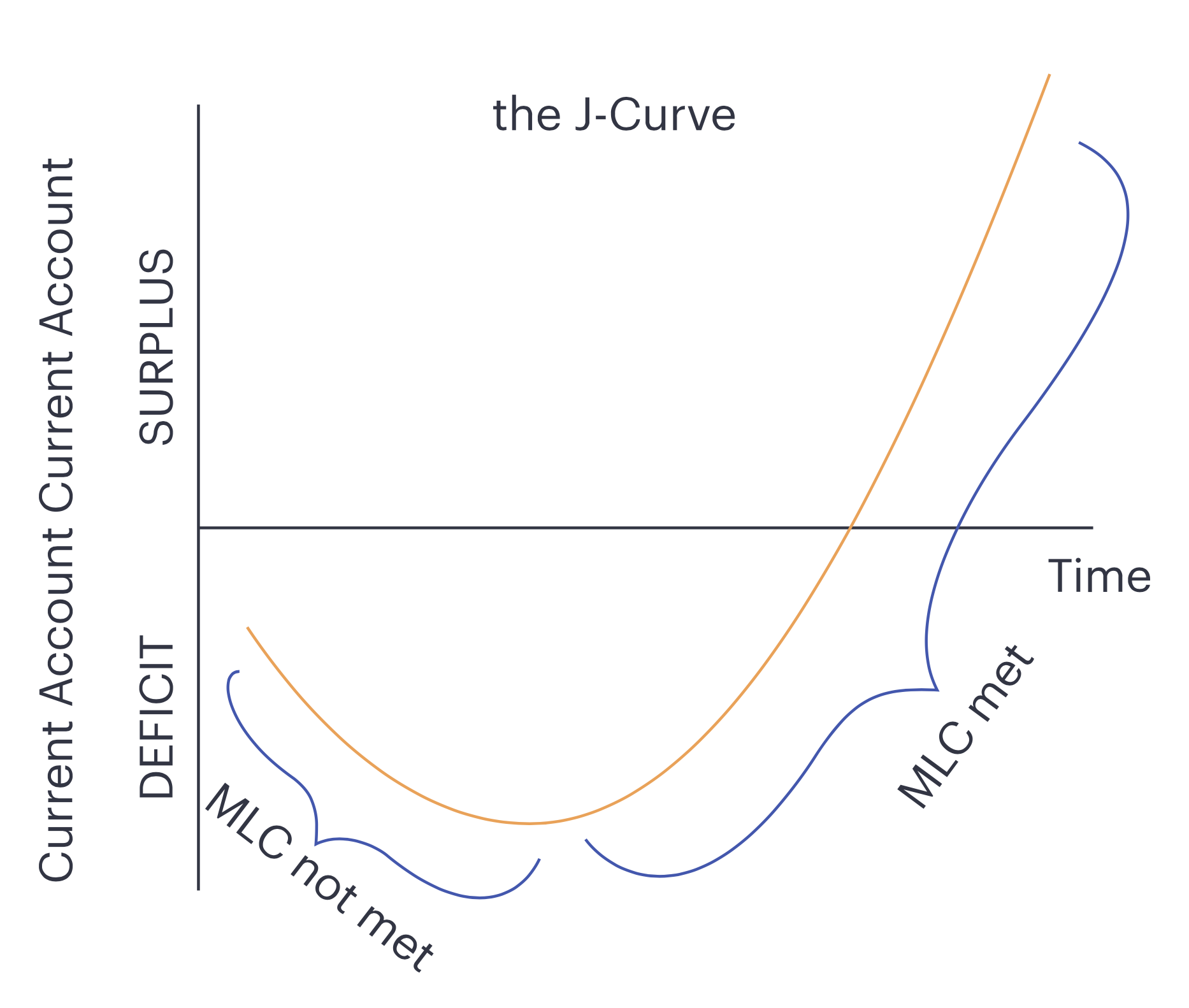 <ul><li><p>in the short term demand tends to be inelastic for imports and exports</p><ul><li><p>producers and consumers take time to adjust to new prices (caused by exchange rate fluctuations)</p></li></ul></li><li><p>y axis is current account in the appropriate currency and x axis is time</p></li><li><p>when a current depreciated the current account deficit <strong>worsens before it improves </strong>(after economic agents have adjusted)</p></li></ul>