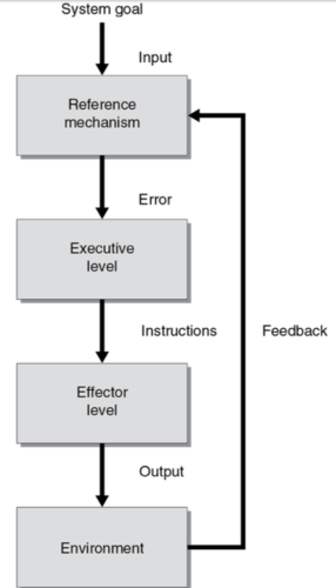 <p>Feedback is used to make a decision</p>