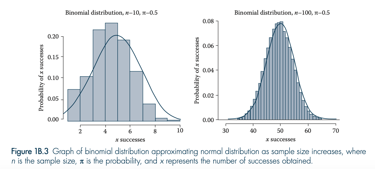 <p>The binomial distribution</p>