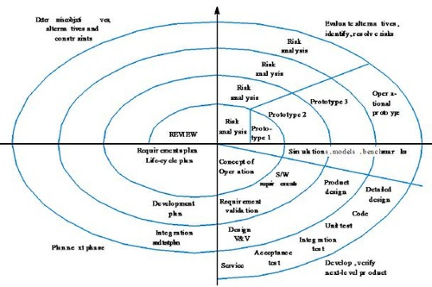 <p>It combines the iterative nature of prototyping with the systematic approach of the linear sequential model, allowing for incremental releases.</p>