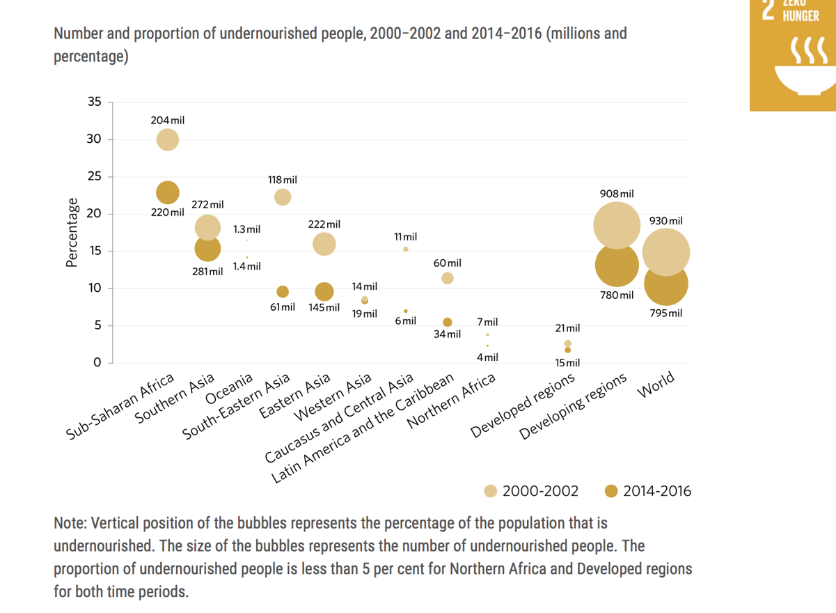 <p>Zero Hunger: Regression</p><ul><li><p>aims to end hunger worldwide</p></li><li><p>&gt;600 million people projected to face hunger by 2030</p></li><li><p>production of food is linked to extraction and creation of resources e.g. nitrogen, phosphorus and potassium fertilisers</p></li></ul><p></p><p>What needs to be done:</p><ul><li><p>more food - fewer resources</p></li><li><p>reduce env impact of growing and distributing food, identify new ways to grow food</p></li><li><p>ensure farming systems are resilient to pertubations and pests</p></li></ul><p></p>
