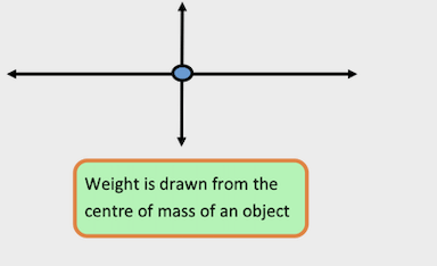 <p>weight acts straight down from the centre of mass</p>