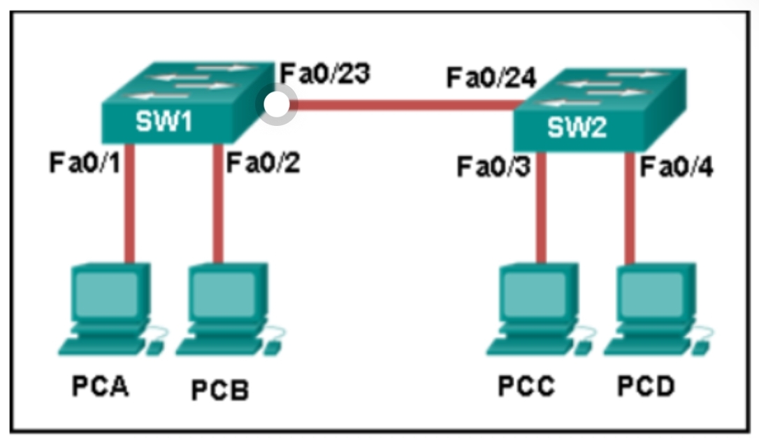 <p>Refer to the exhibit. How is a frame sent from PCA forwarded to PCC if the MAC address table on switch SW1 is empty?</p>