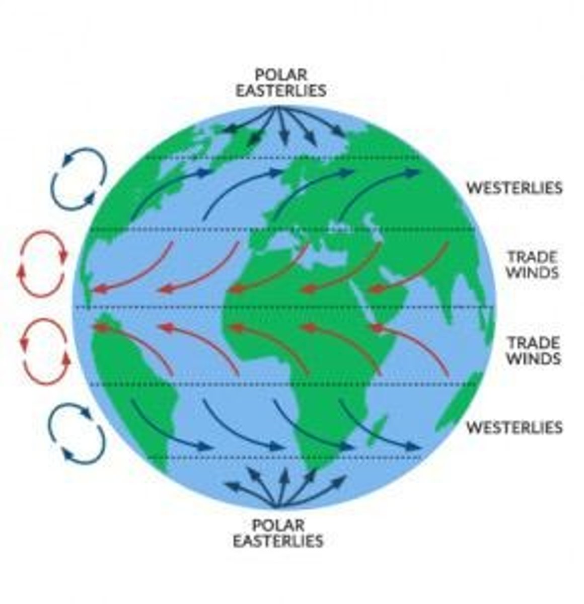 <p>Dominant wind patterns affecting climate.</p>