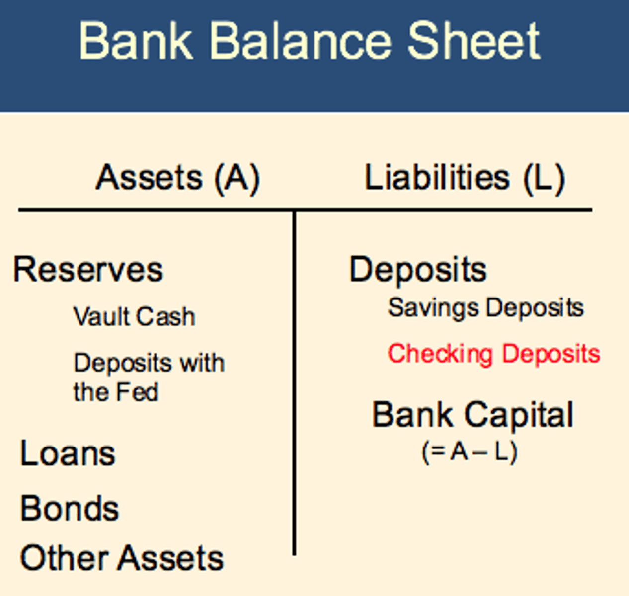 <p>Shows the amount of bank assets and bank liabilities each individual bank has, and both sides are equal to each other</p>