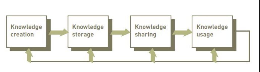 <ul><li><p>Knowledge Workers</p><ul><li><p>Often works in teams</p></li></ul></li><li><p>Knowledge Repository</p><ul><li><p>Includes documents, reports, files and databases</p></li></ul></li><li><p>Knowledge Maps</p><ul><li><p>Directory that points the knowledge worker to the needed knowledge</p></li></ul></li></ul>