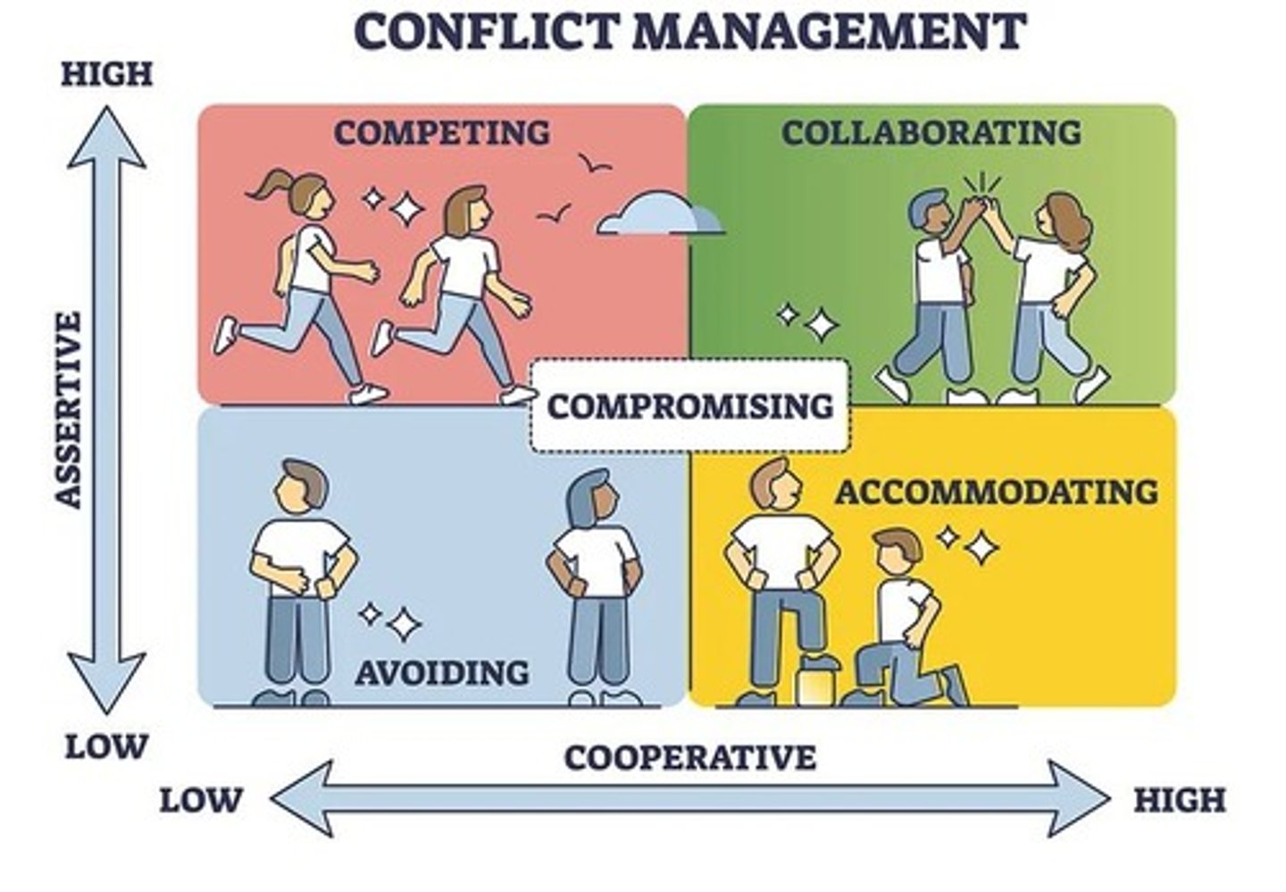 <p>High assertiveness, low cooperation. Used when quick action is necessary.</p>