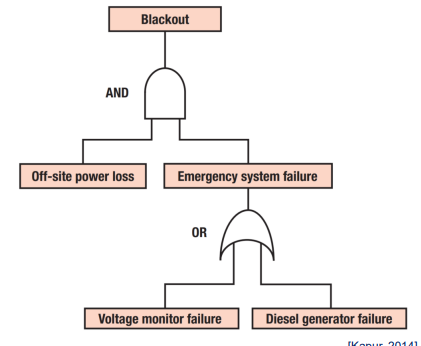 <p>Fault Tree Analysis (FTA)</p>