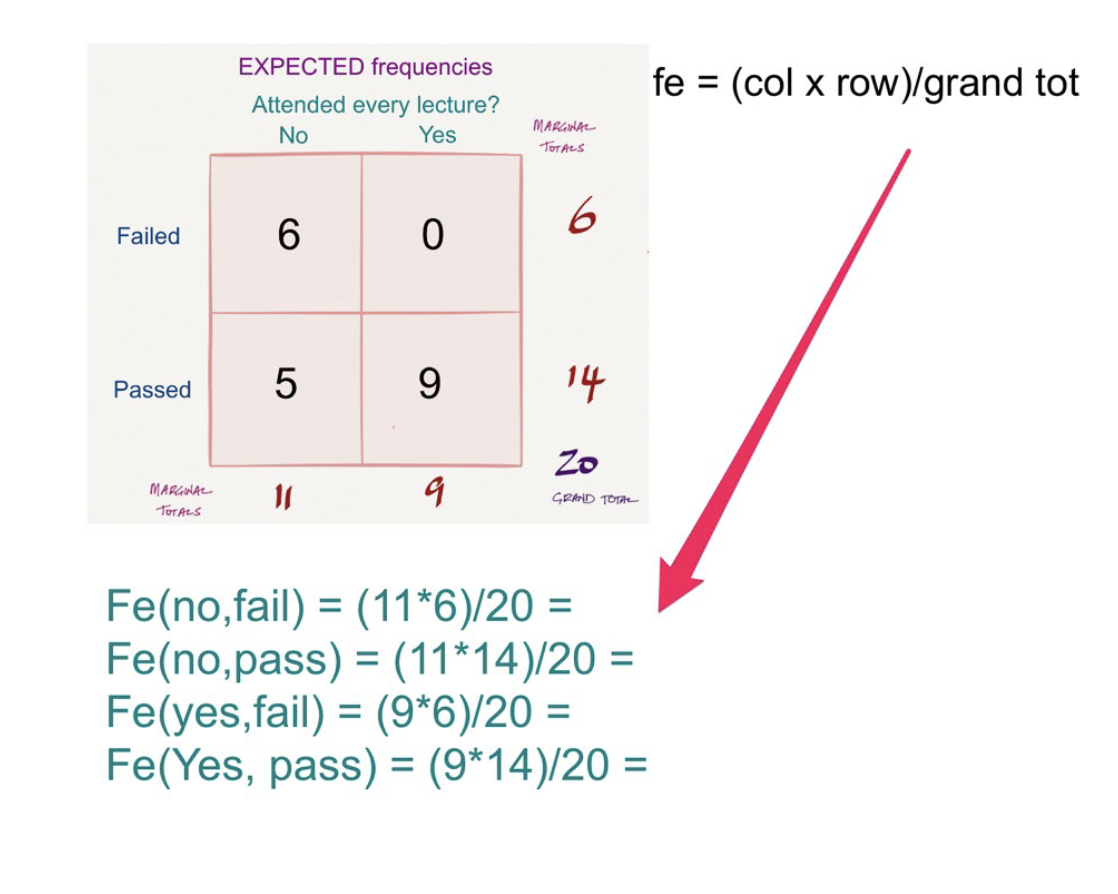 <ol><li><p>Find the marginal totals by adding the rows and columns, and the grand total by finding the sum of all row and column totals.</p></li><li><p>Multiply every column by every row and divide by the grand total.</p></li><li><p>Put the answer in respective cells.</p></li></ol>