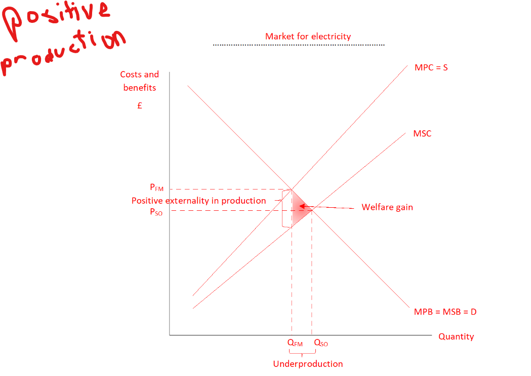 <p>Where is the free market equilibrium in positive production externalities</p>