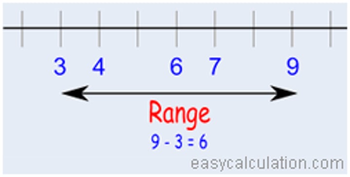 <p>The difference between the highest and lowest scores in a distribution.</p>