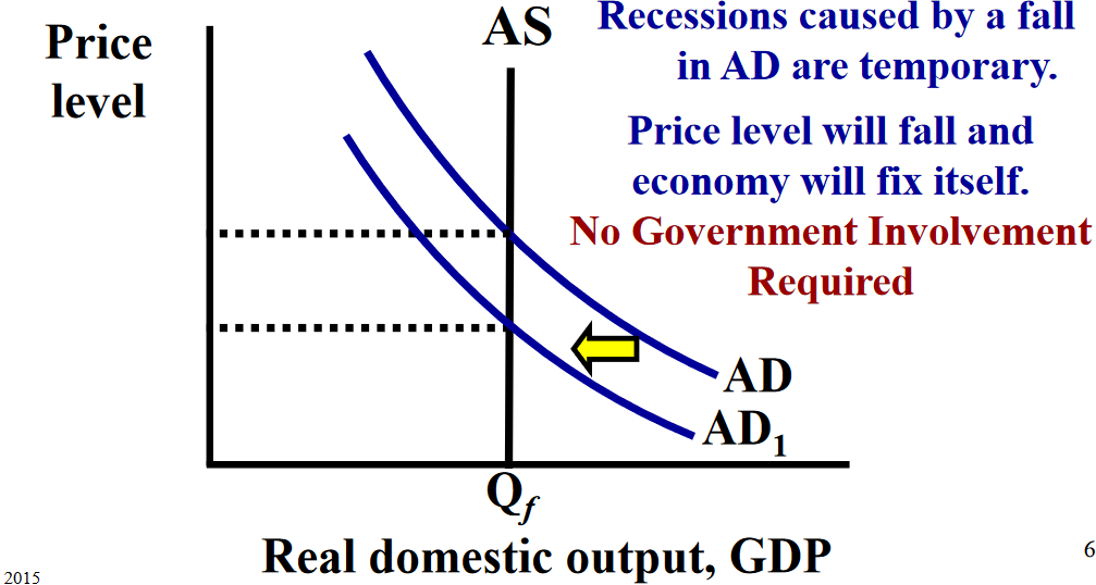 <p>1. A change in AD will not change output even in the short run because prices of resources (wages) are very flexible.</p><p>2. AS is vertical so AD can’t increase without causing inflation.</p>