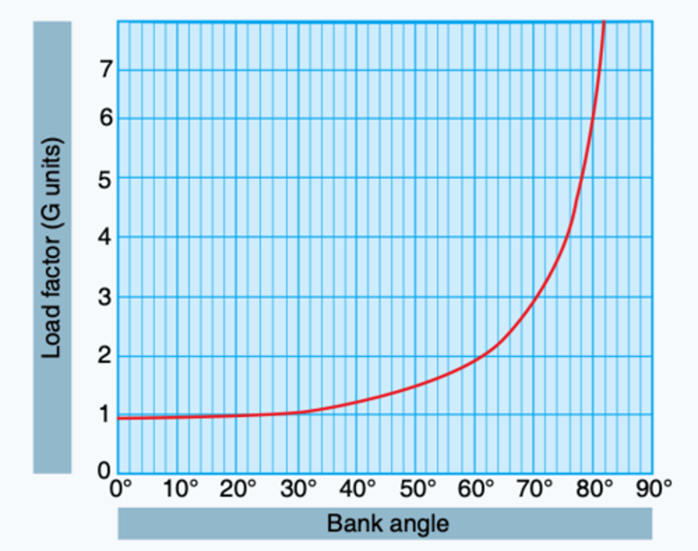 <p>At any bank angle above 30*, the load factor increases exponentially</p>