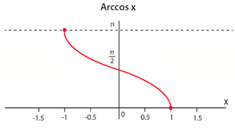 <p>cos(x) </p><p>→ D: [-∞, ∞]</p><p>→ R: [-1, 1]</p><p>arccos(x) is reciprocal + range restricted to make function</p><p>→ D: [-1,1]</p><p>→ R: [o<strong>, π]</strong></p>