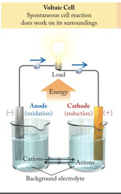 use a spontaneous (ΔG < 0) reaction to produce electricity, always from anode to cathode
