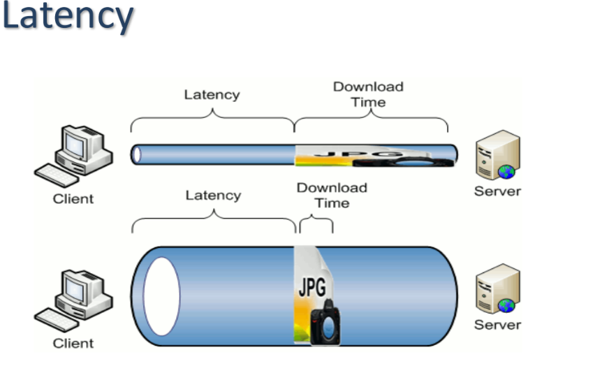 <p>Latency </p>