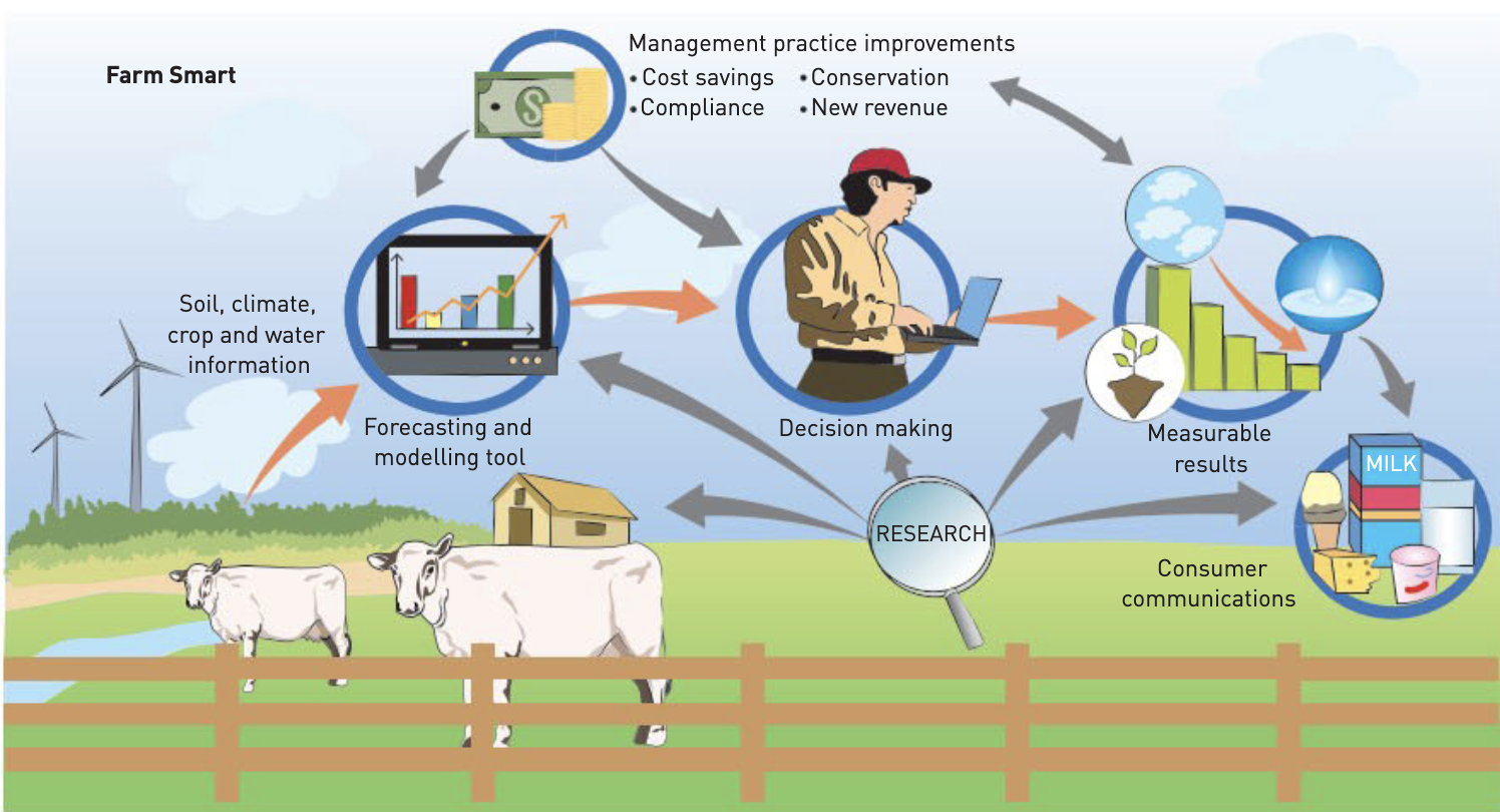 <ul><li><p>to keep agriculture growing and effective many farmers use a range of technologies to ensure this happens </p></li><li><p>tehcnologies include - precision agriculture, remote sensing, computers, the interent, specialsed software, global positioning, drip irragtion and biotechnology </p></li><li><p>preciison agriculture - satelite farming </p><ul><li><p>monitors crop yields, soil levels and weather patterns to increase farm efficenciy </p></li><li><p>the info gathered by the GPS helps teh farmer identify precisily where to plant, and when and where to apply pesticides and fertiliser </p></li></ul></li></ul>